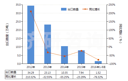2012-2016年9月中國雜酚油(HS27079100)出口量及增速統(tǒng)計(jì) 2012-2016年9月中國雜酚油(HS27079100)出口量及增速統(tǒng)計(jì)